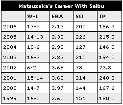 Daisuke Matsuzaka Career Statistics
