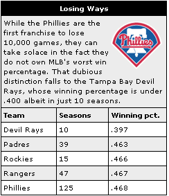 Phillies 10,000th Loss Most in Professional Sports History